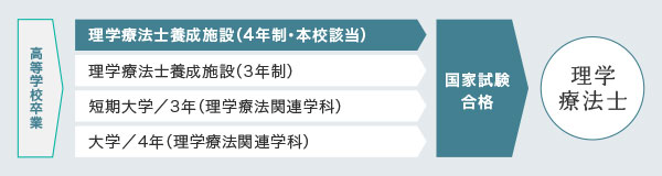 理学療法学科 | 郡山健康科学専門学校